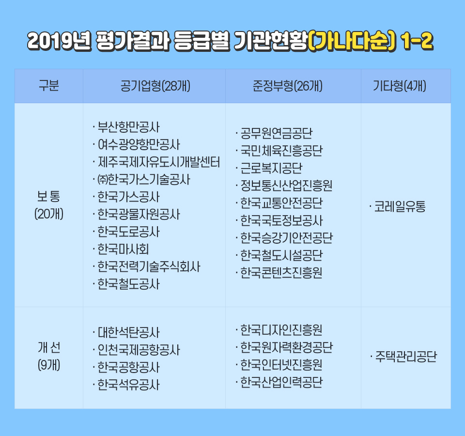 2019년 평가결과 등급별 기관현황(가나다순) 1-2 공기업형(28개) 준정부형(26개) 기타형(4개)